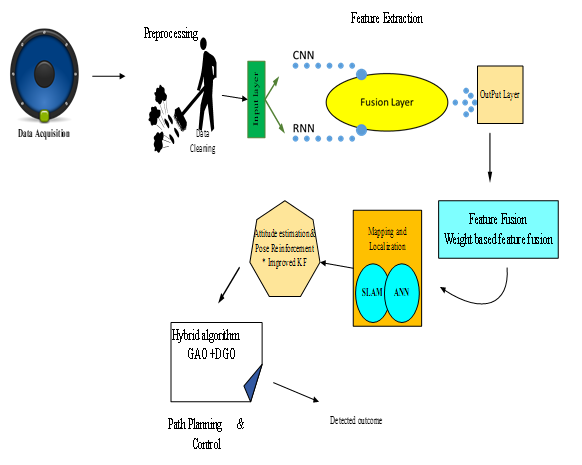 Deep Learning SLAM and Reinforcement Learning for Robot Navigation 1 Figure 1: Over all flow diagram of the model