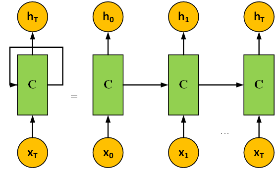 Deep Learning SLAM and Reinforcement Learning for Robot Navigation 3 Figure 3: RNN