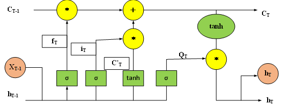 Deep Learning SLAM and Reinforcement Learning for Robot Navigation 4 Figure 4: LSTM