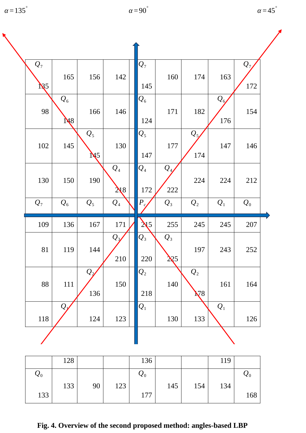 Figure 4 Angle-based local binary pattern diagram