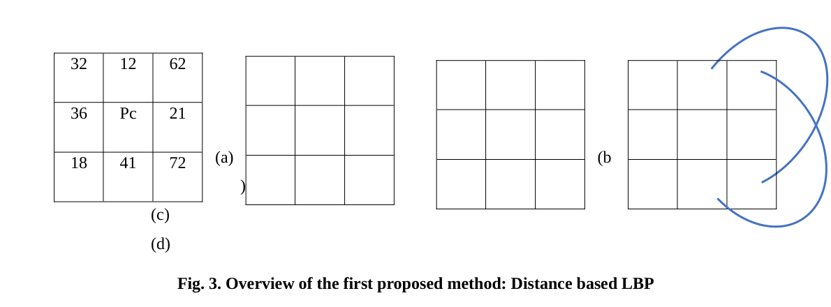 Figure 3 Distance-based local binary pattern diagram