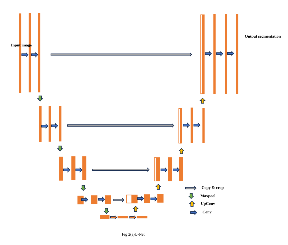 Figure 2(a) Original U-Net architecture