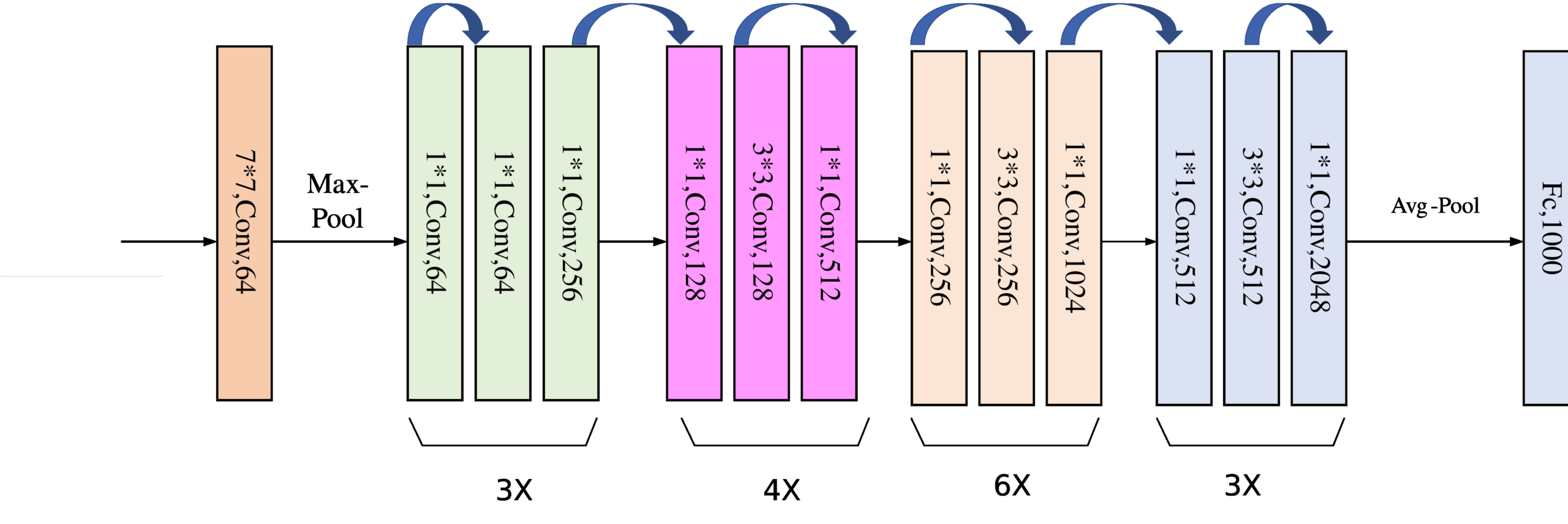 Figure 6 Architecture of ResNet-50