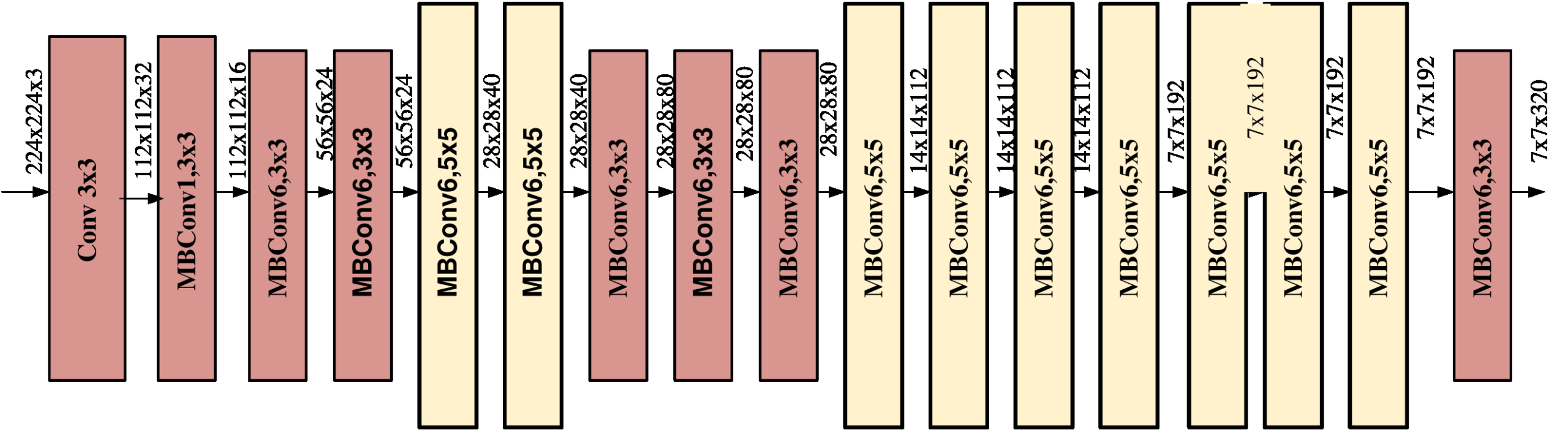 Figure 7 Basic architecture of EfficientNet