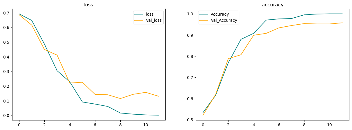 Figure 9: Graphical format of loss and accuracy of the proposed model