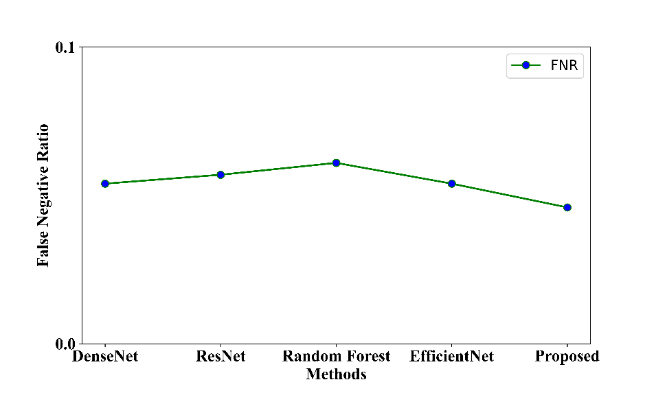Figure 10: Graphical representation of the FNR of the proposed model