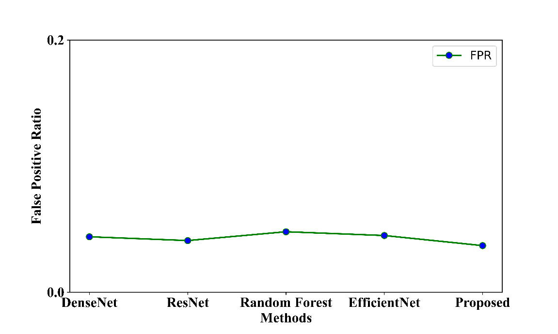Figure 11: Graphical representation of the False Positive Ratio of the proposed model