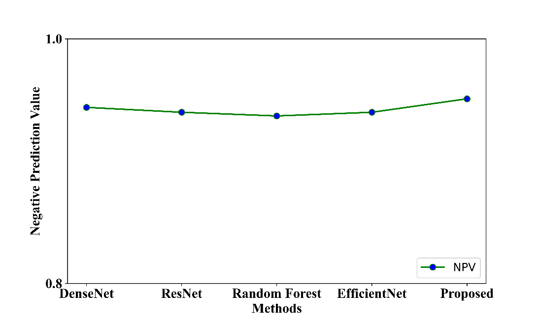 Figure 13: Graphical representation of the NPV of proposed model