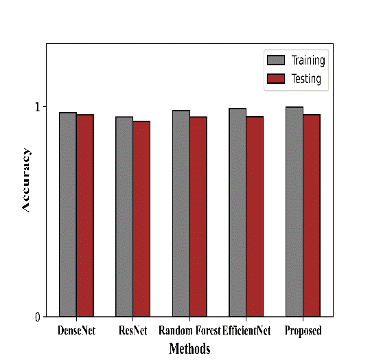 Figure 14: Graphical format of the Performance metrics (a ) accuracy (b) F1-Score (c ) Precision (d) Recall (e ) Sensitivity (f ) Specificity of the proposed model