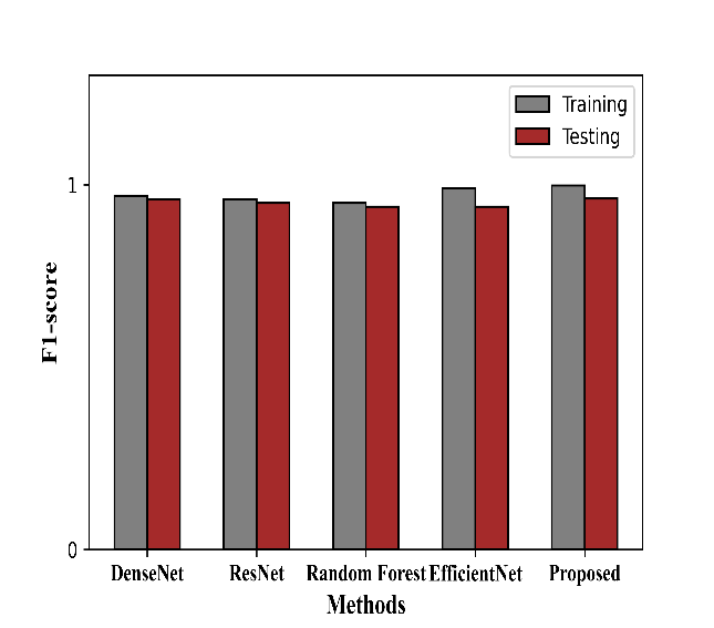 Figure 14: Graphical format of the Performance metrics (a ) accuracy (b) F1-Score (c ) Precision (d) Recall (e ) Sensitivity (f ) Specificity of the proposed model