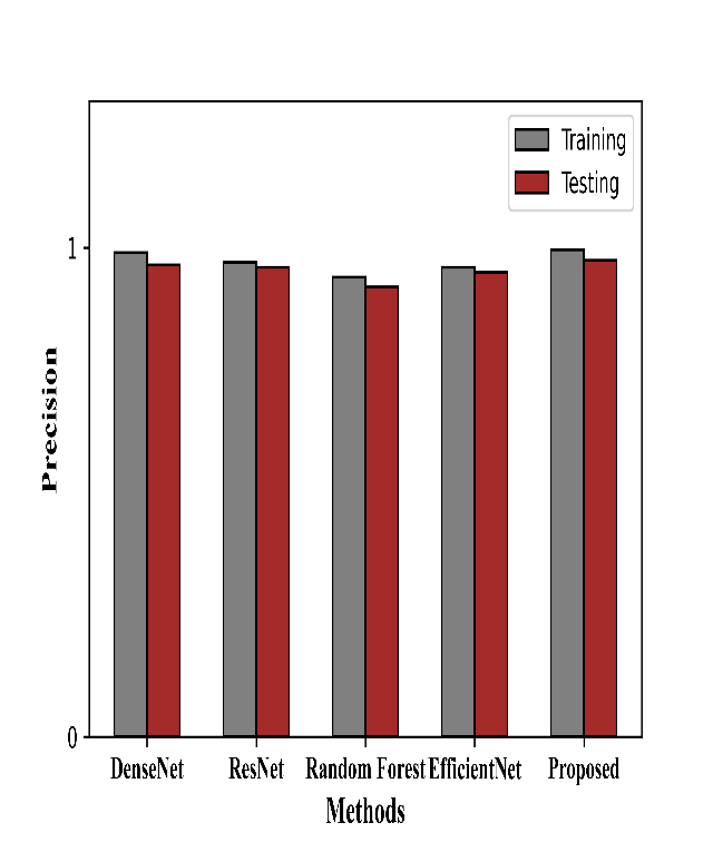 Figure 14: Graphical format of the Performance metrics (a ) accuracy (b) F1-Score (c ) Precision (d) Recall (e ) Sensitivity (f ) Specificity of the proposed model