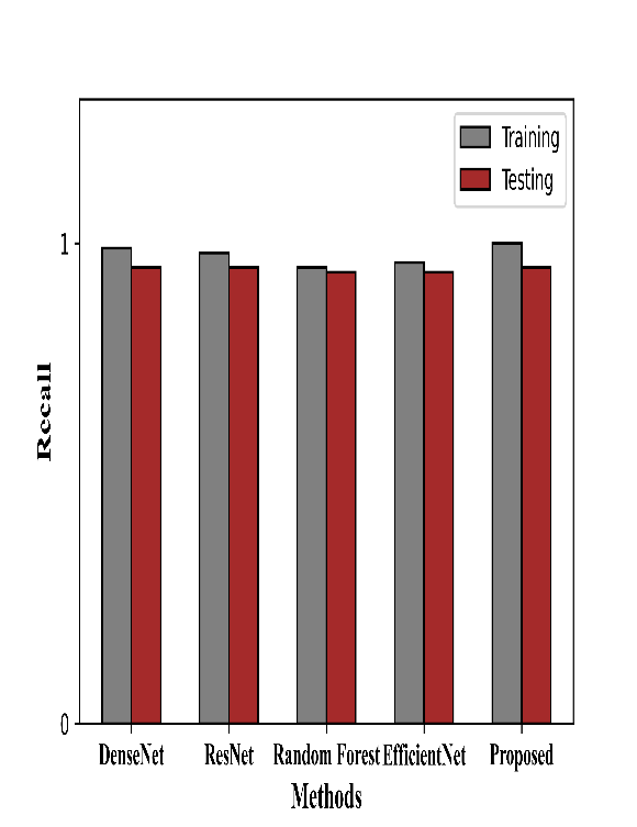 Figure 14: Graphical format of the Performance metrics (a ) accuracy (b) F1-Score (c ) Precision (d) Recall (e ) Sensitivity (f ) Specificity of the proposed model