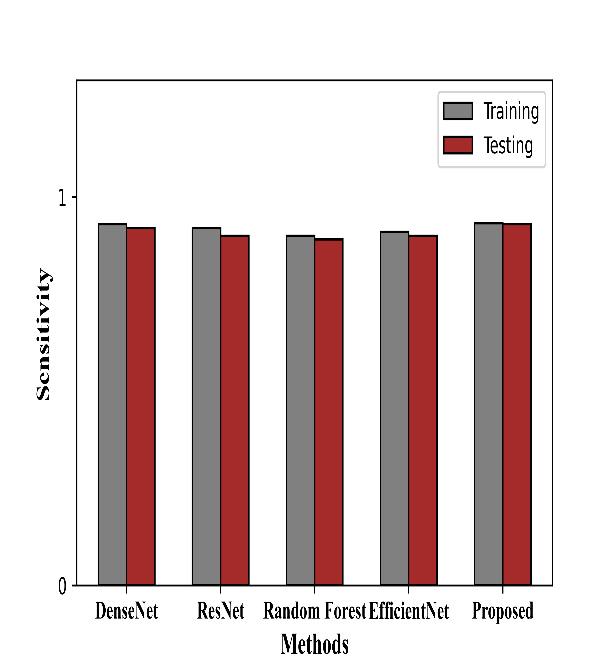 Figure 14: Graphical format of the Performance metrics (a ) accuracy (b) F1-Score (c ) Precision (d) Recall (e ) Sensitivity (f ) Specificity of the proposed model
