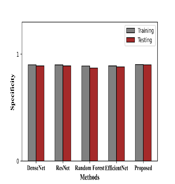 Figure 14: Graphical format of the Performance metrics (a ) accuracy (b) F1-Score (c ) Precision (d) Recall (e ) Sensitivity (f ) Specificity of the proposed model