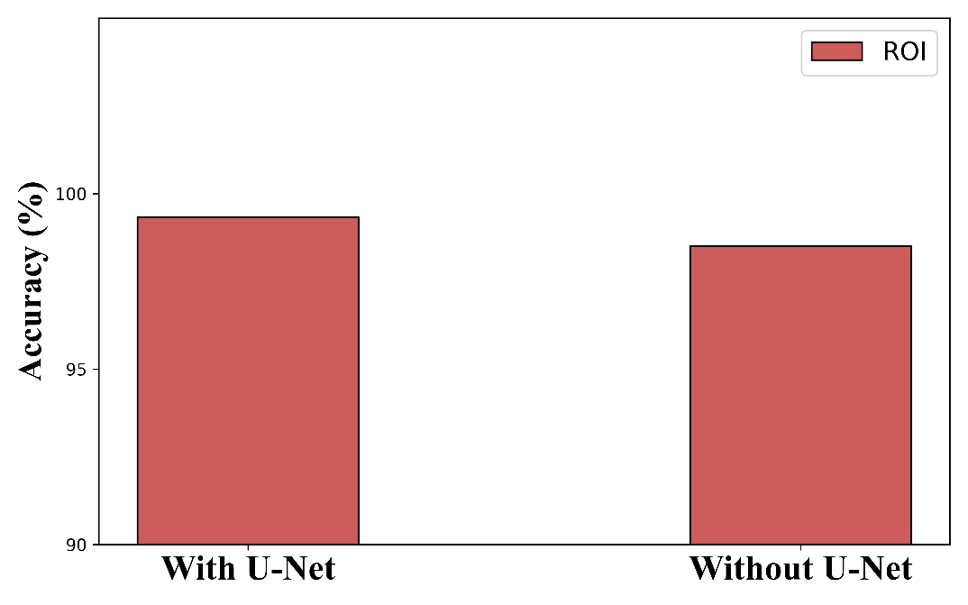 Figure 15: Graphical format of Segment With and Without U-Net