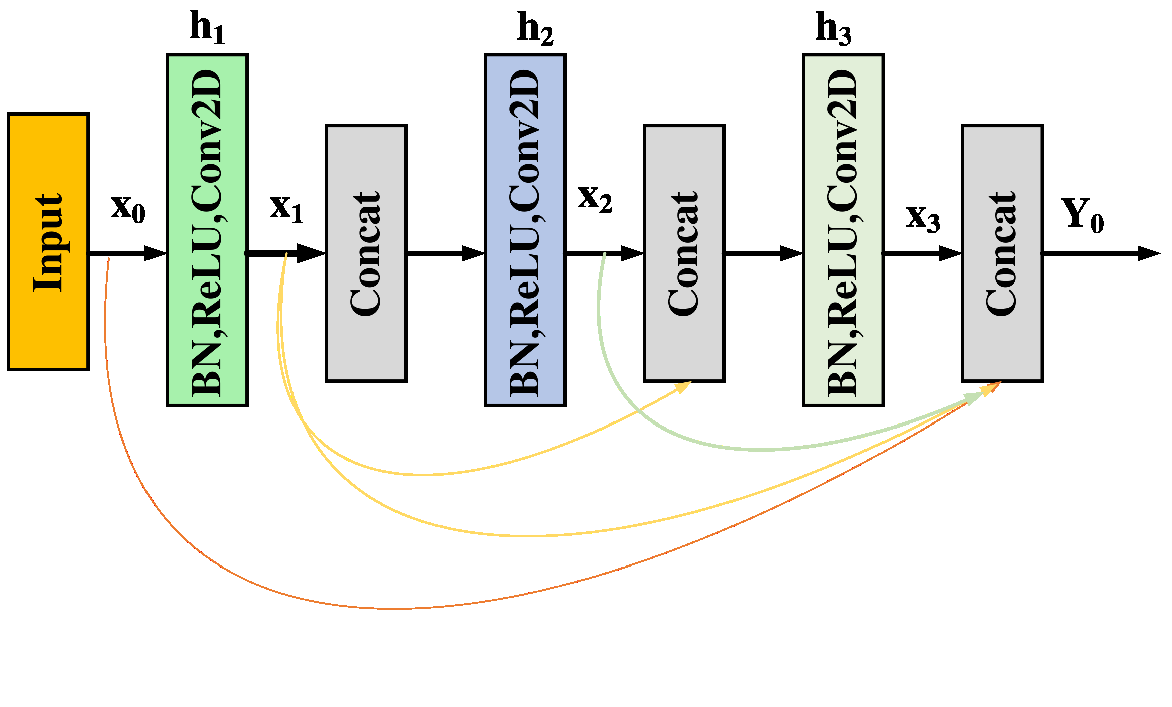Figure 5 Architecture of DenseNet