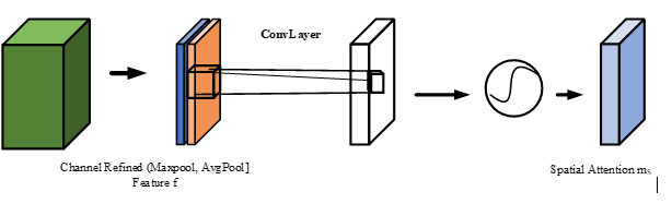 Figure 5: Spatial Attention Module