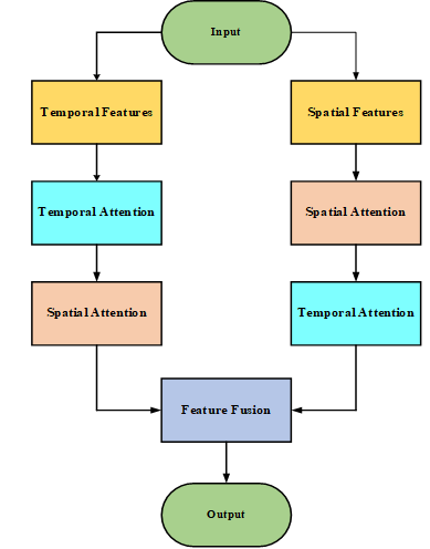 Figure 6: Flowchart for Cross Attention
