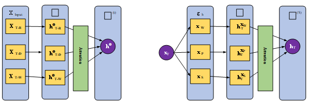 Figure 7: (a) Time Series-Temporal Fusion (b) Multigraph-Spatial Fusion