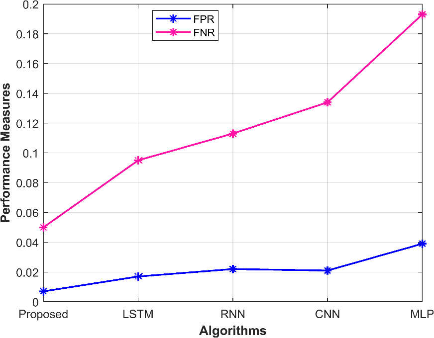 Figure 9: Graphical representation of the performance metrics-FPR and FNR