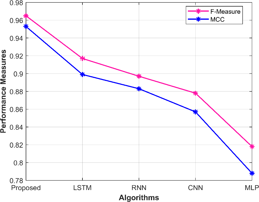 Figure 10: Graphical representation of the performance metrics-F-Measure and MCC