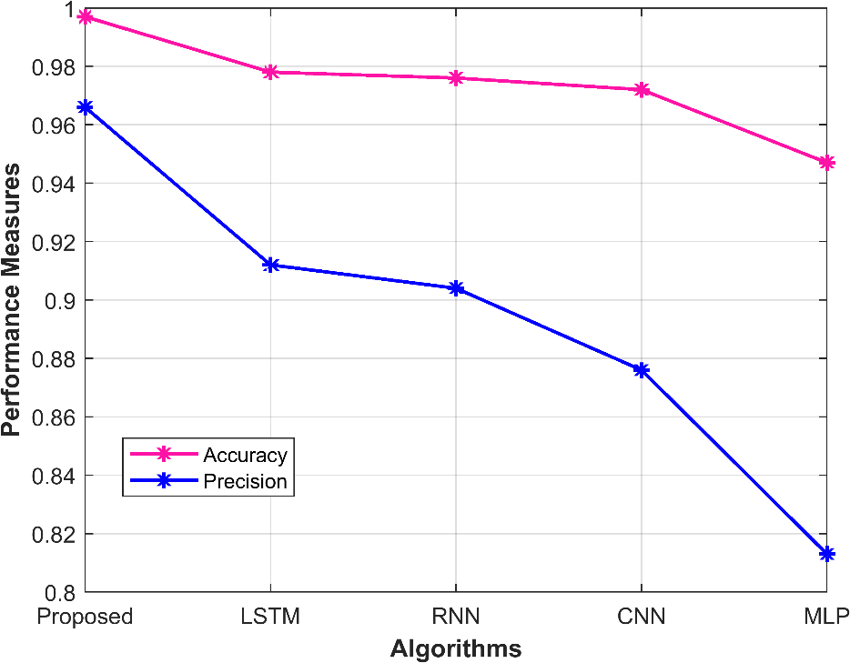 Figure 11: Graphical representation of the performance metrics-Accuracy and Precision