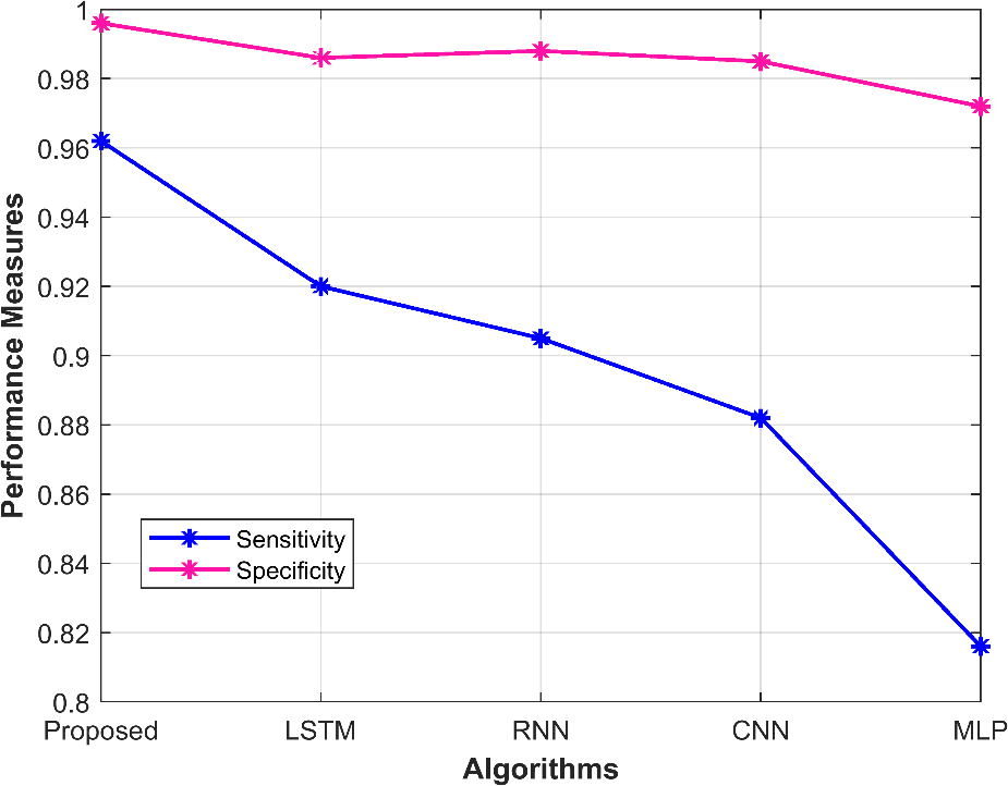 Figure 12: Graphical representation of the performance metrics-Sensitivity and Specificity