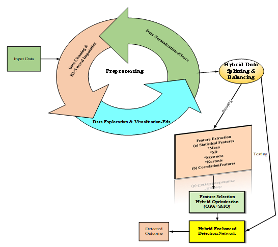 Figure 1: Overall Flow diagram of the proposed model