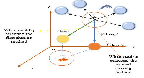 Figure 2: Driving Prey
