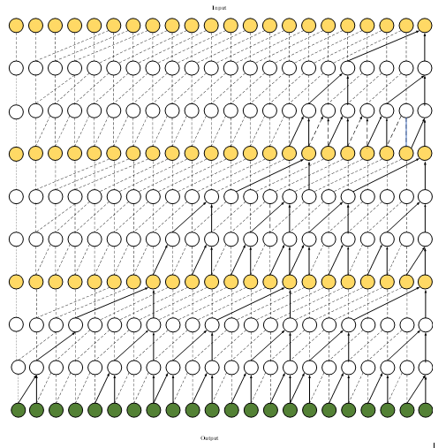Figure 4: Temporal Convolutional Neural Network