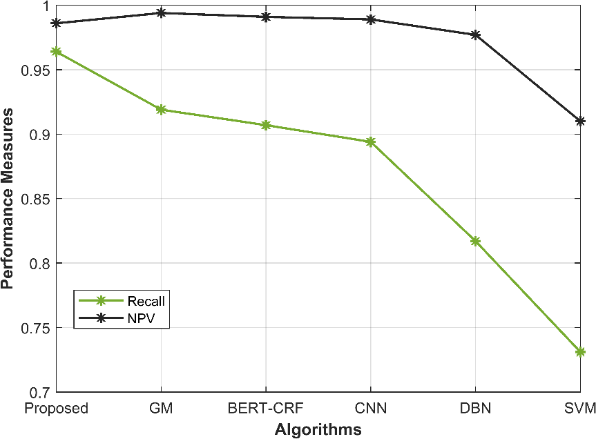 Figure 6: Graphical representation of the Performance measures- recall and NPV