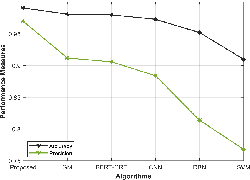 Figure 7: Graphical representation of the Performance measures- Accuracy and Precision