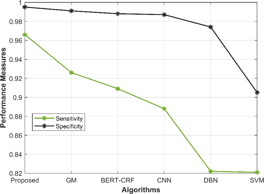 Figure 8: Graphical representation of the Performance measures-
