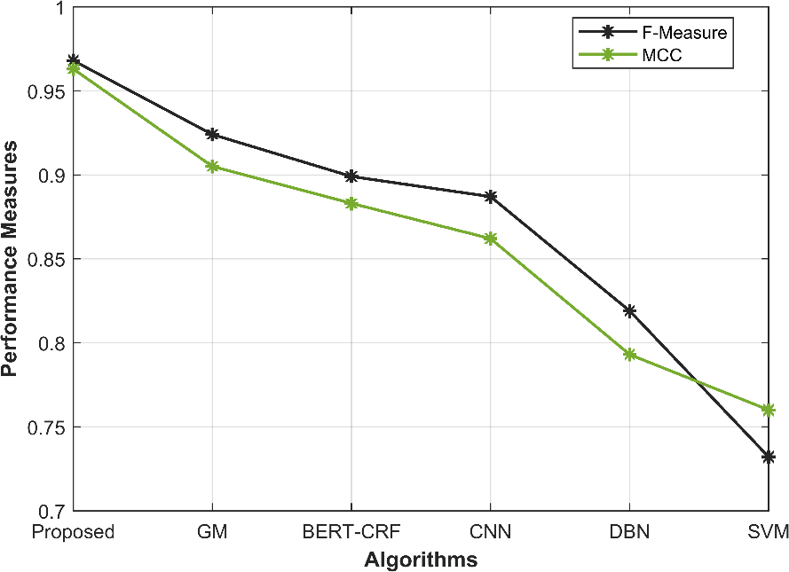 Figure 9: Graphical representation of the Performance measures-