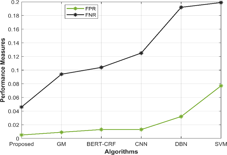 Figure 10: Graphical representation of the Performance measures-