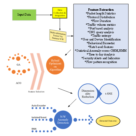 Figure 1: Overall flow diagram of the proposed model