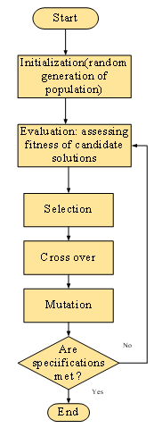 Figure 2: Genetic algorithm Flowchart