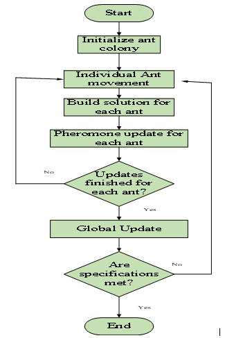 Figure 3: Flowchart for Ant colony optimization