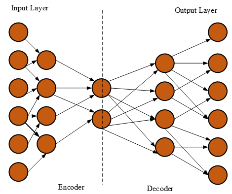Figure 4: Structure of Autoencoder