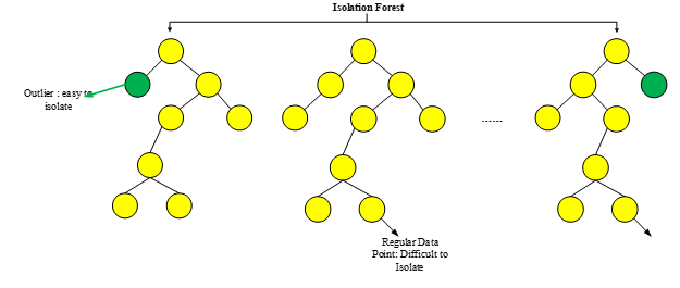 Figure 5: Isolation Forest