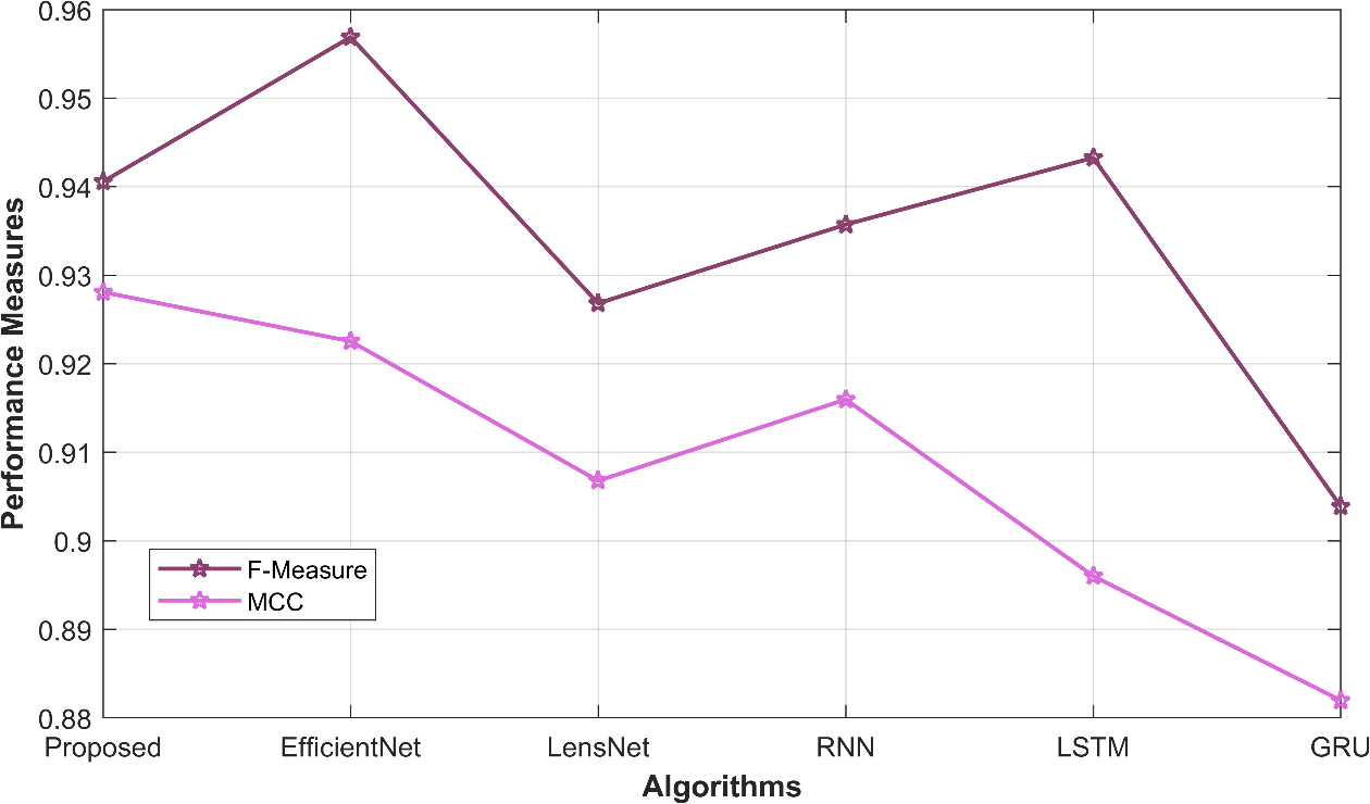Figure 6: Graphical format of the performance metrics F-Measure and MCC of the proposed model