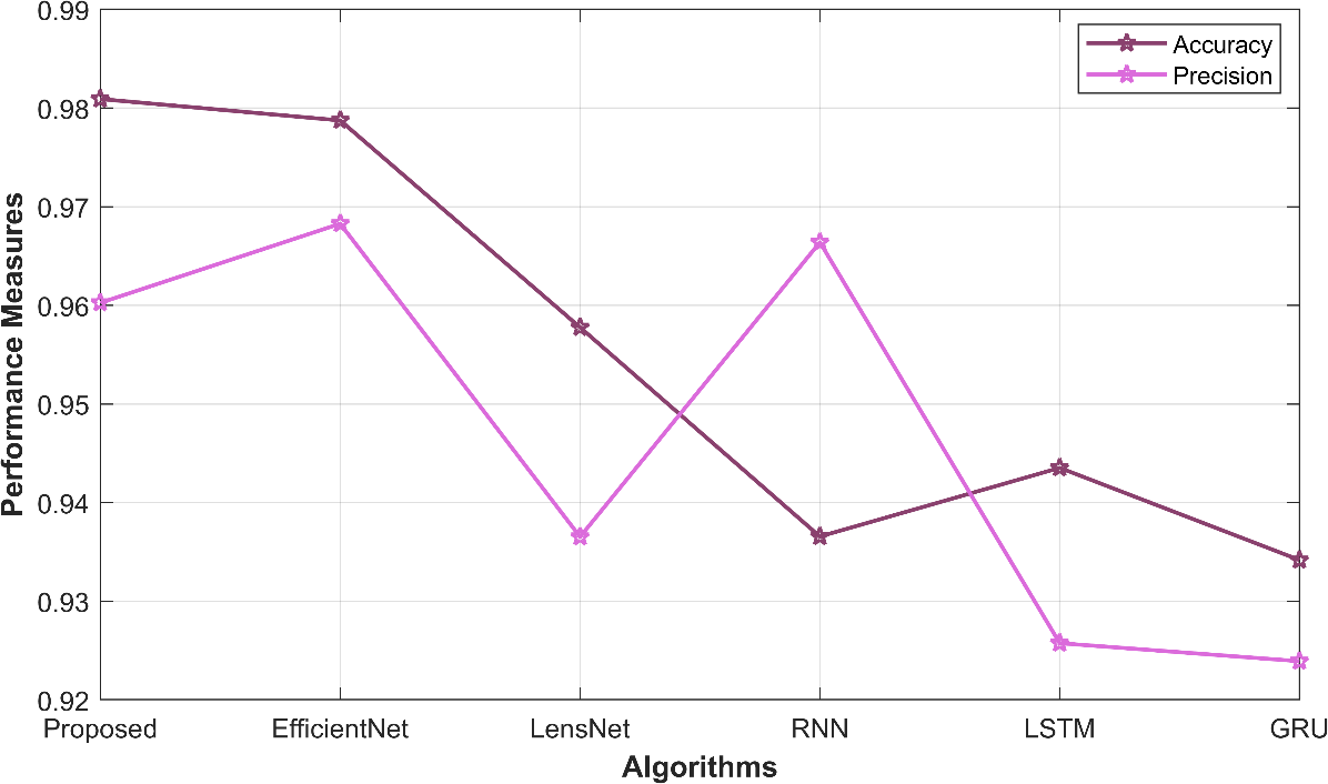 Figure 7: Graphical format of the performance metrics Accuracy and Precision of the proposed model
