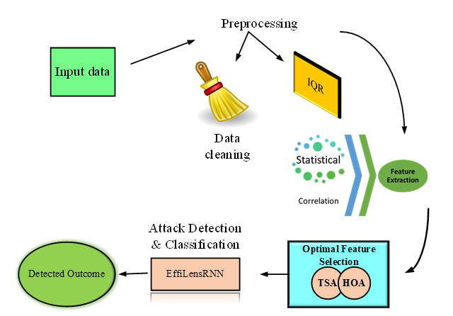 Figure 1: Flow diagram of the Proposed model