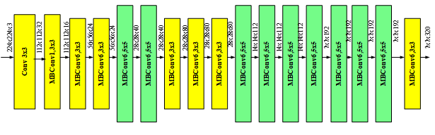 Figure 2: Basic architecture of EfficientNet
