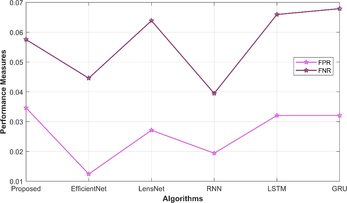 Figure 3: Graphical format of the performance metrics FPR and FNR of the proposed model