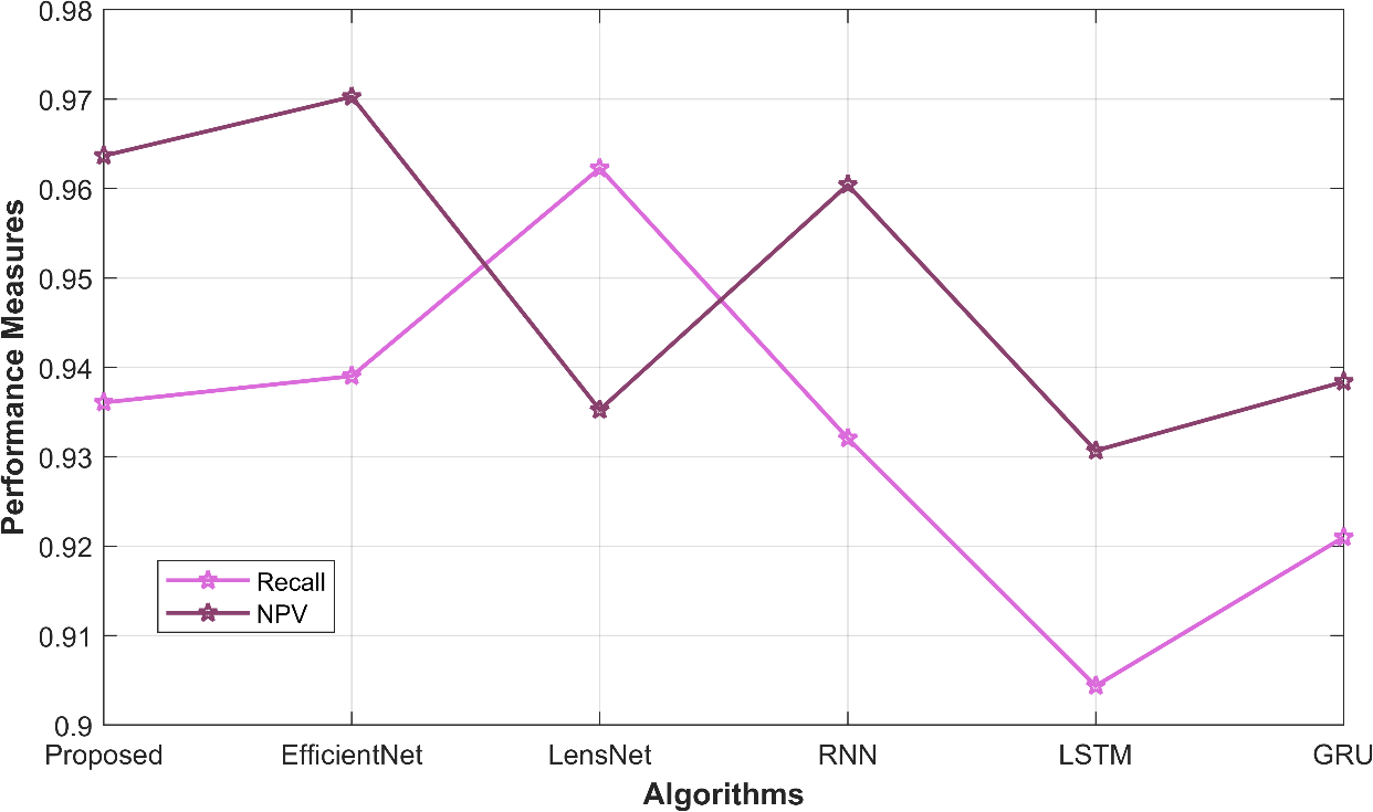 Figure 4: Graphical format of the performance metrics Recall and NPV of the proposed model
