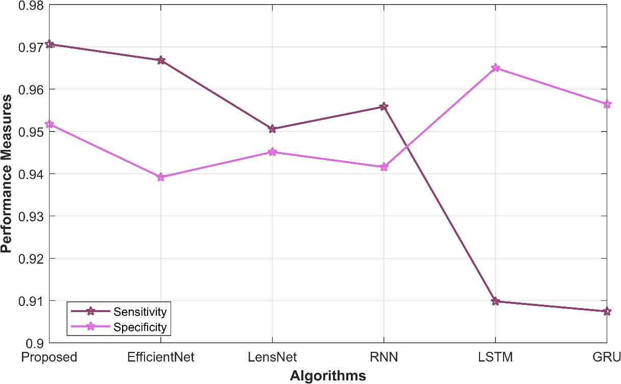 Figure 5: Graphical format of the performance metrics Sensitivity and Specificity of the proposed model