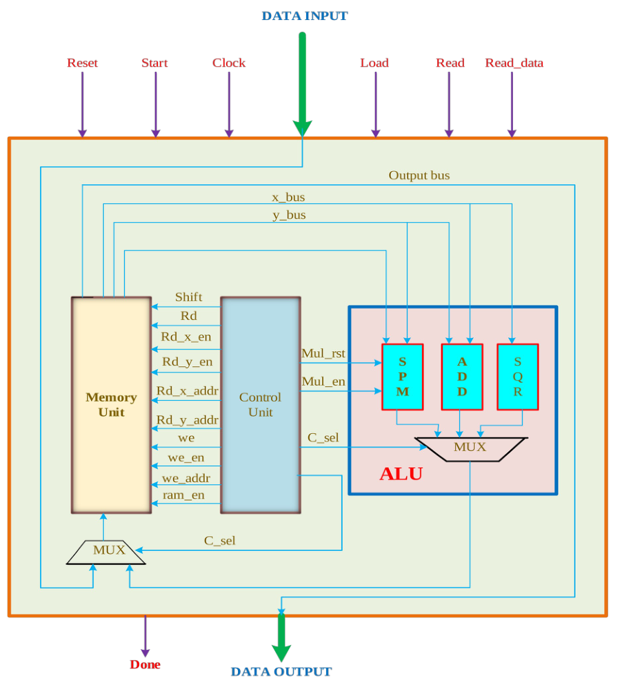Original Montgomery multiplier architecture diagram 4