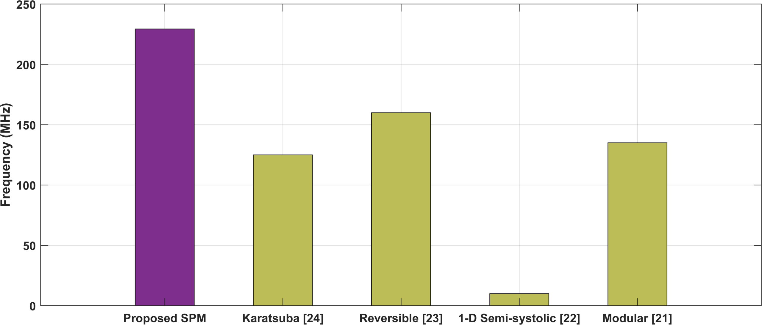 Figure 11. Analysis of Frequency