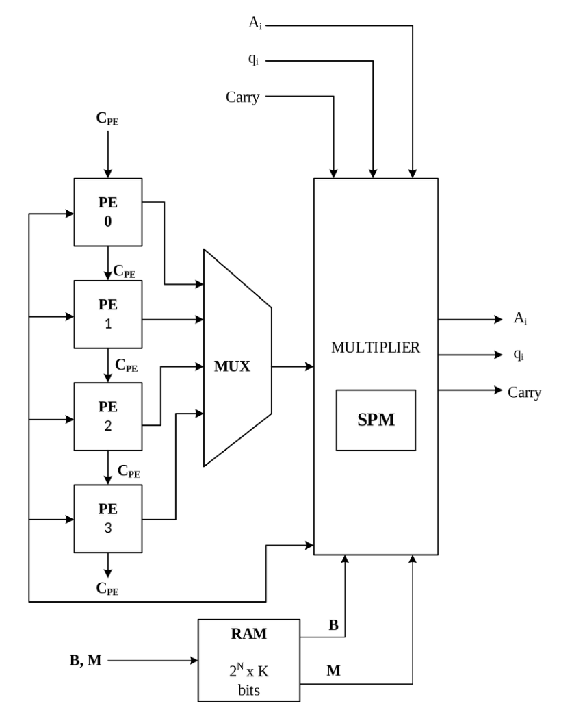 Original Montgomery multiplier architecture diagram 1